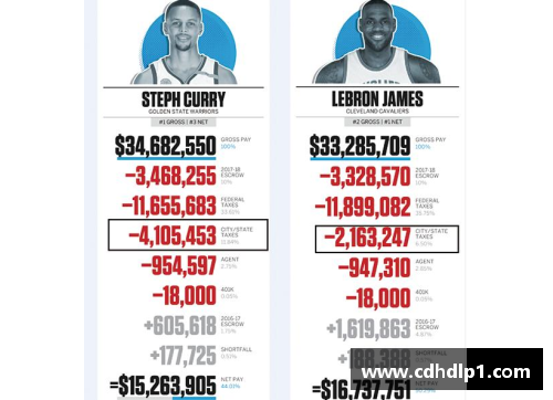 jbo竞博NBA球星税负分析：税金高达收入多少？